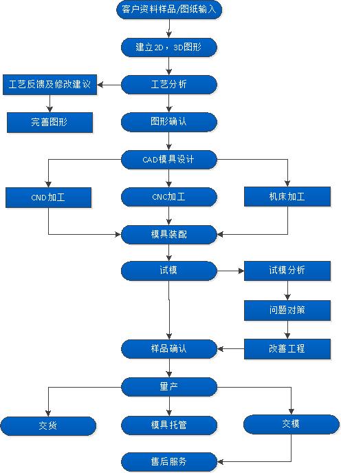 流程图